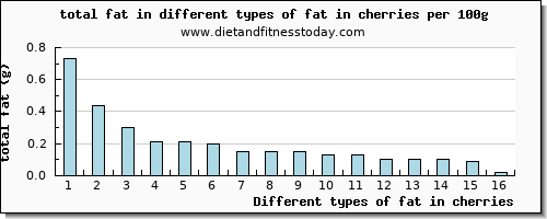 fat in cherries total fat per 100g